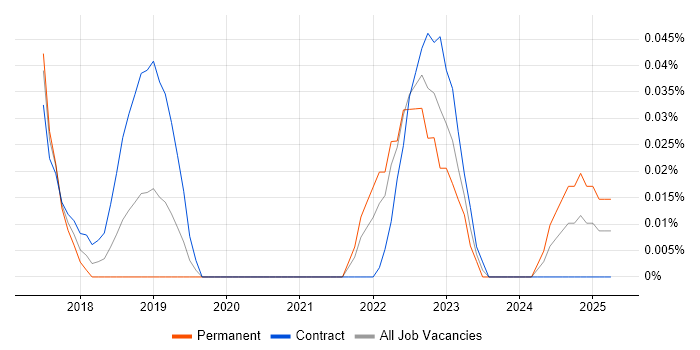 Job vacancy trend for Dialogflow in Central London Job vacancy trend for Dialogflow in Central London