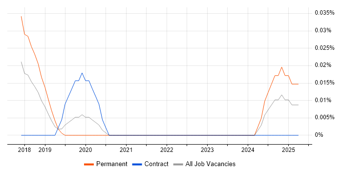 Job vacancy trend for Dialogue System in Central London Job vacancy trend for Dialogue System in Central London
