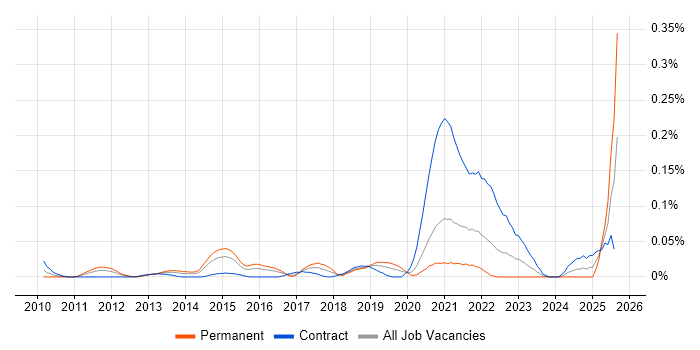 Job vacancy trend for Diary Studies in Central London Job vacancy trend for Diary Studies in Central London