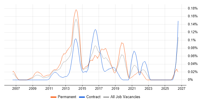 Digital Agile Project Manager job vacancy trend in Central London