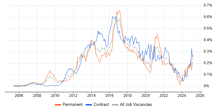 Job vacancy trend for Digital Analyst in Central London Job vacancy trend for Digital Analyst in Central London