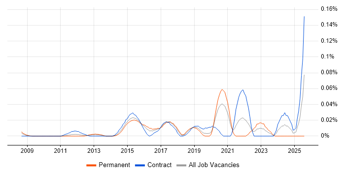 Job vacancy trend for Digital Analytics Analyst in Central London Job vacancy trend for Digital Analytics Analyst in Central London