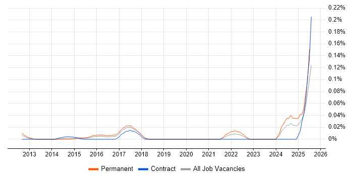 Job vacancy trend for Digital Analytics Consultant in Central London Job vacancy trend for Digital Analytics Consultant in Central London