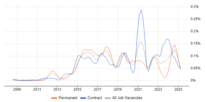 Job vacancy trend for Digital Analytics in Central London Job vacancy trend for Digital Analytics in Central London