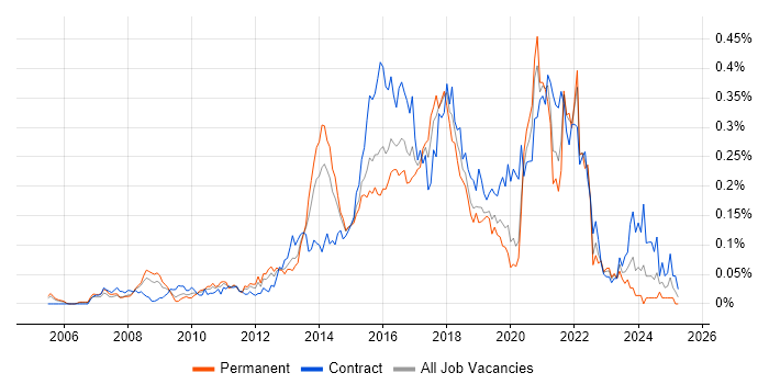 Job vacancy trend for Digital Architect in Central London Job vacancy trend for Digital Architect in Central London