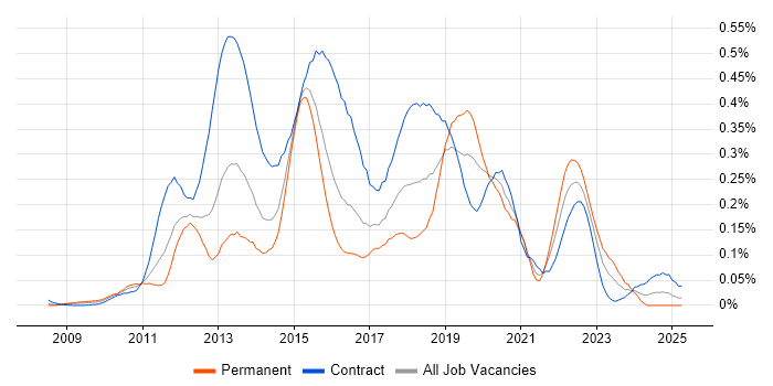 Job vacancy trend for Digital Banking in Central London Job vacancy trend for Digital Banking in Central London
