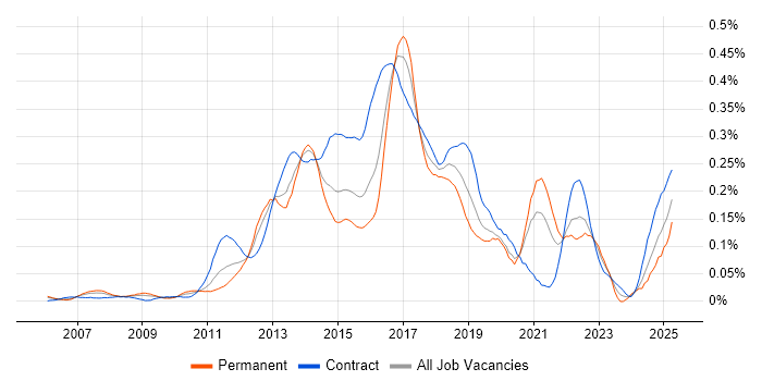 Job vacancy trend for Digital Business Analyst in Central London Job vacancy trend for Digital Business Analyst in Central London