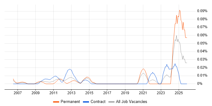 Digital Communications Manager job vacancy trend in Central London