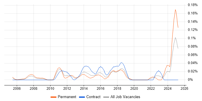 Job vacancy trend for Digital Content Manager in Central London Job vacancy trend for Digital Content Manager in Central London