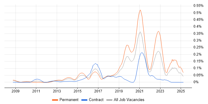 Job vacancy trend for Digital Customer Experience in Central London Job vacancy trend for Digital Customer Experience in Central London