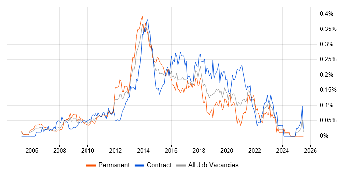 Job vacancy trend for Digital Designer in Central London