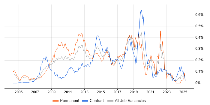 Job vacancy trend for Digital Developer in Central London Job vacancy trend for Digital Developer in Central London