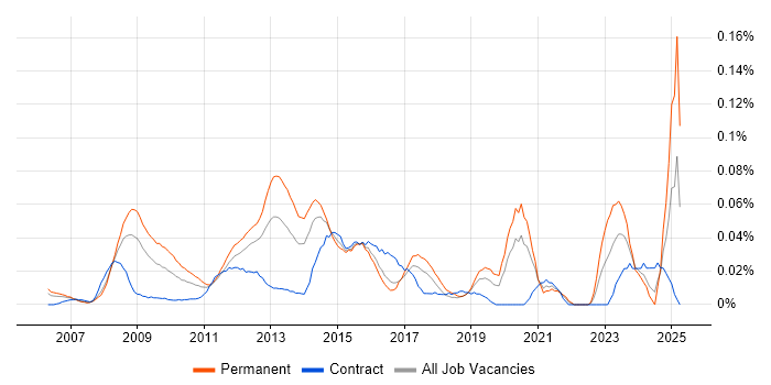 Job vacancy trend for Digital Director in Central London Job vacancy trend for Digital Director in Central London