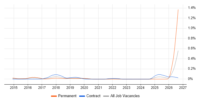 Digital Enablement job vacancy trend in Central London
