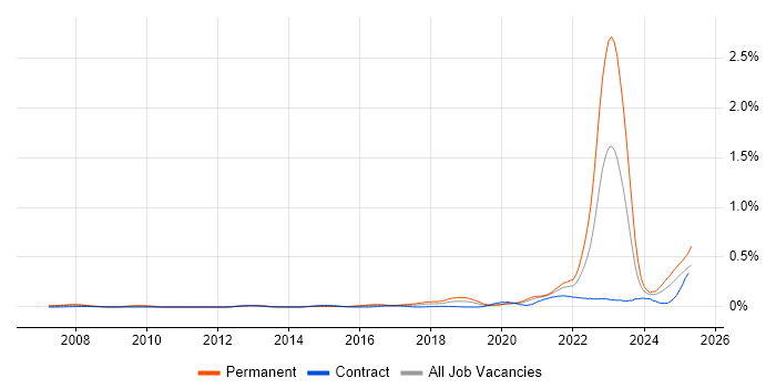 Job vacancy trend for Digital Engineering in Central London Job vacancy trend for Digital Engineering in Central London