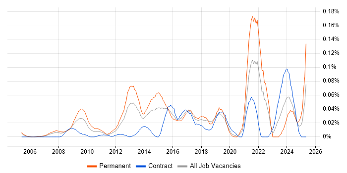 Job vacancy trend for Digital Executive in Central London Job vacancy trend for Digital Executive in Central London