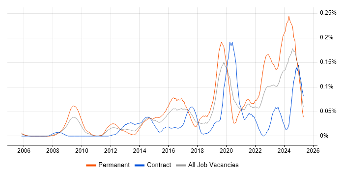 Job vacancy trend for Digital Forensics in Central London Job vacancy trend for Digital Forensics in Central London