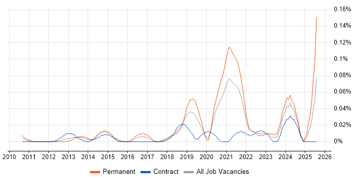 Job vacancy trend for Digital Health in Central London Job vacancy trend for Digital Health in Central London