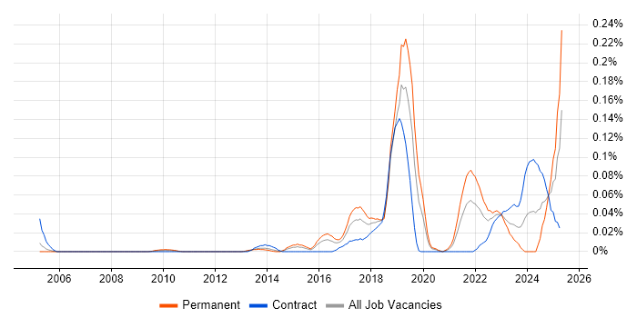 Job vacancy trend for Digital Identity in Central London Job vacancy trend for Digital Identity in Central London
