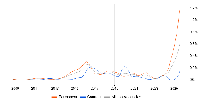 Job vacancy trend for Digital Innovation in Central London