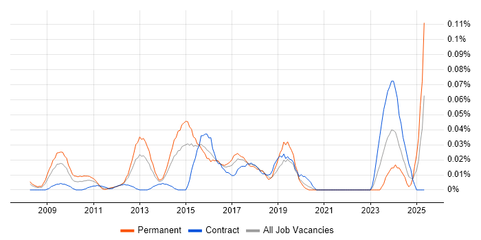 Job vacancy trend for Digital Marketing Executive in Central London Job vacancy trend for Digital Marketing Executive in Central London