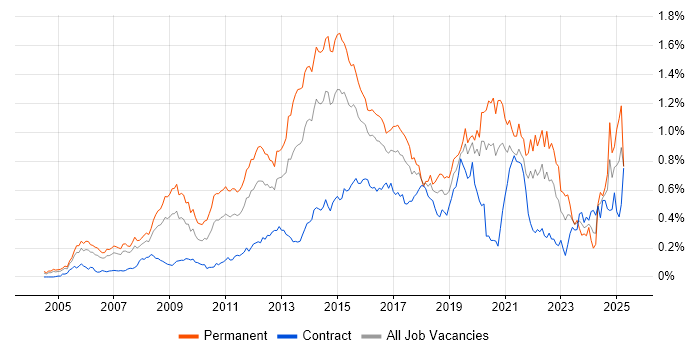 Job vacancy trend for Digital Marketing in Central London Job vacancy trend for Digital Marketing in Central London