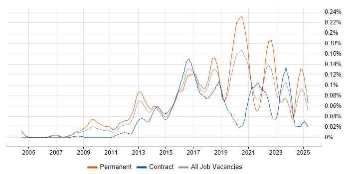 Job vacancy trend for Digital Product Manager in Central London Job vacancy trend for Digital Product Manager in Central London