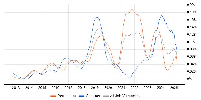 Job vacancy trend for Digital Product Owner in Central London Job vacancy trend for Digital Product Owner in Central London