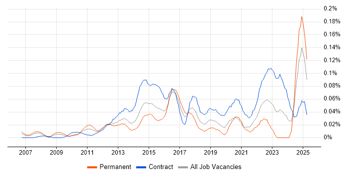 Job vacancy trend for Digital Programme Manager in Central London Job vacancy trend for Digital Programme Manager in Central London