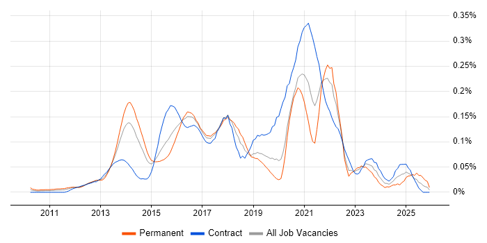 Digital Solutions Architect job vacancy trend in Central London