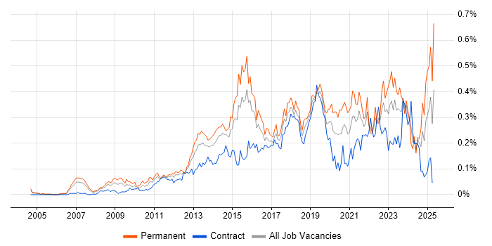 Job vacancy trend for Digital Strategy in Central London Job vacancy trend for Digital Strategy in Central London