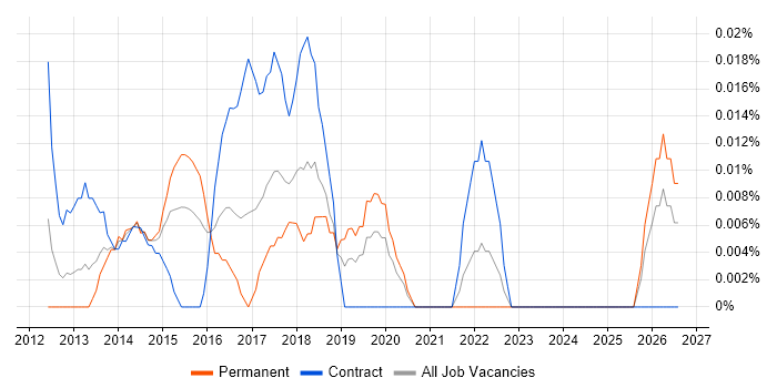 Digital Transformation Business Analyst job vacancy trend in Central London
