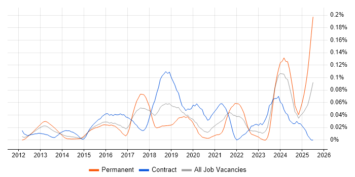Job vacancy trend for Digital Transformation Manager in Central London Job vacancy trend for Digital Transformation Manager in Central London
