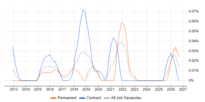 Digital Transformation Project Manager job vacancy trend in Central London