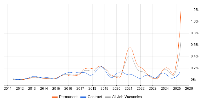 Job vacancy trend for Digital Transformation in Central London Job vacancy trend for Digital Transformation in Central London