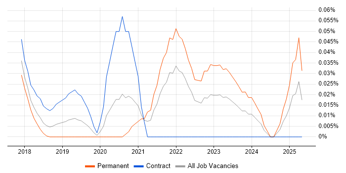 Job vacancy trend for Digital Twin in Central London Job vacancy trend for Digital Twin in Central London