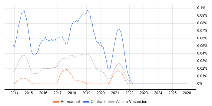 Digital User Researcher job vacancy trend in Central London