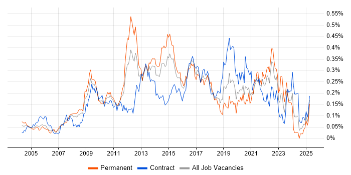 Job vacancy trend for Dimensional Modelling in Central London Job vacancy trend for Dimensional Modelling in Central London