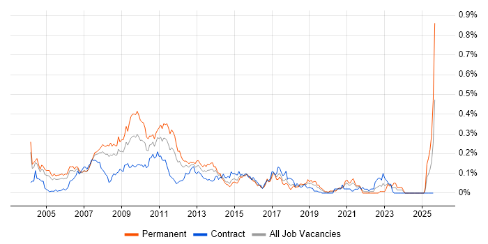 Job vacancy trend for Direct Market Access in Central London