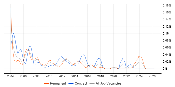 Disaster Recovery Manager job vacancy trend in Central London