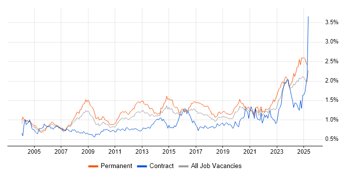 Job vacancy trend for Disaster Recovery in Central London Job vacancy trend for Disaster Recovery in Central London