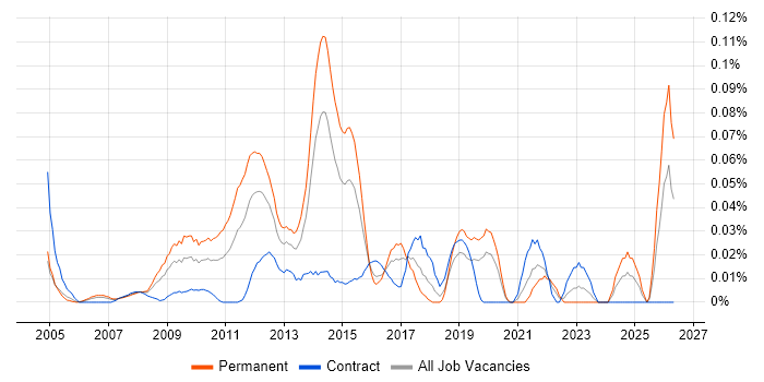 Display Advertising job vacancy trend in Central London
