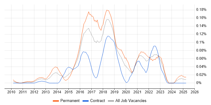 Job vacancy trend for Disruptive Innovation in Central London Job vacancy trend for Disruptive Innovation in Central London