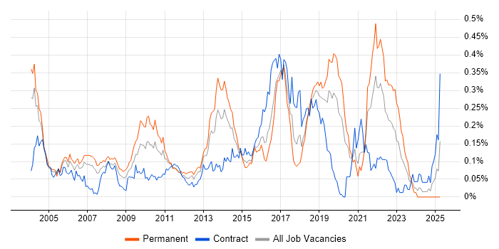 Job vacancy trend for Distributed Applications in Central London Job vacancy trend for Distributed Applications in Central London