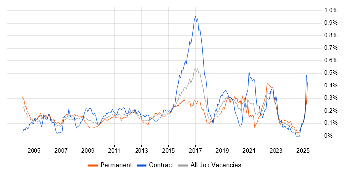 Job vacancy trend for Distributed Architecture in Central London Job vacancy trend for Distributed Architecture in Central London