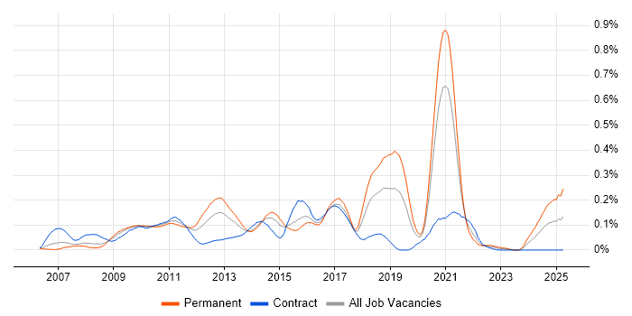 Job vacancy trend for Distributed Cache in Central London Job vacancy trend for Distributed Cache in Central London