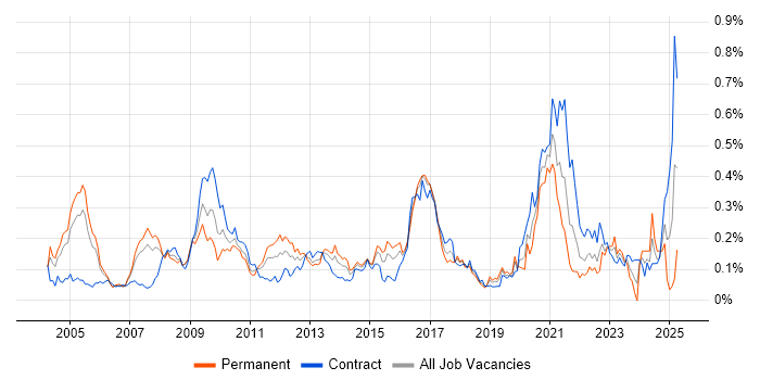 Job vacancy trend for Distributed Computing in Central London Job vacancy trend for Distributed Computing in Central London