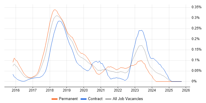 Distributed Ledger job vacancy trend in Central London