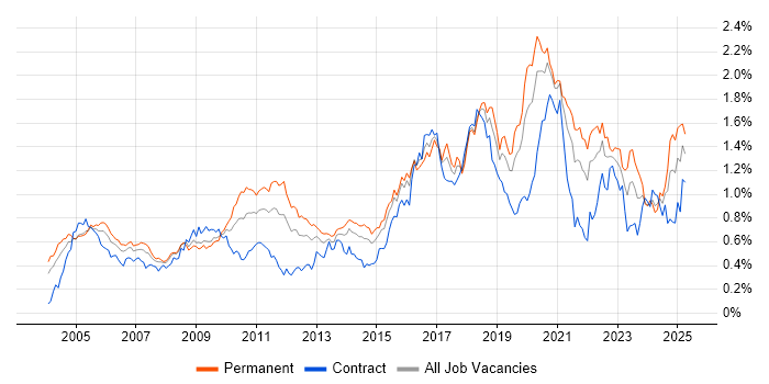 Job vacancy trend for Distributed Systems in Central London