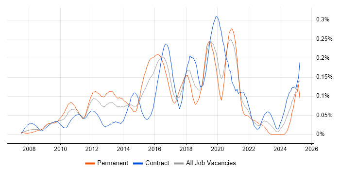 Job vacancy trend for Django Developer in Central London Job vacancy trend for Django Developer in Central London